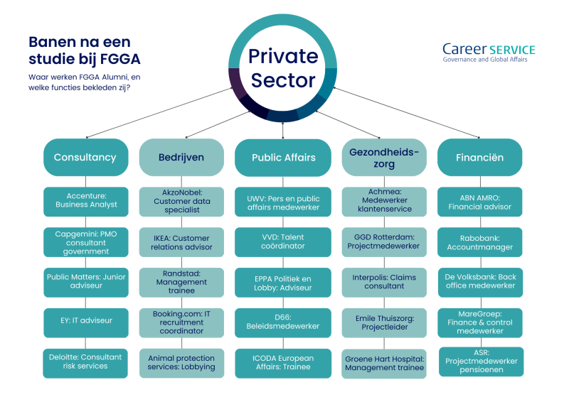 Banen NL Private sector FGGA