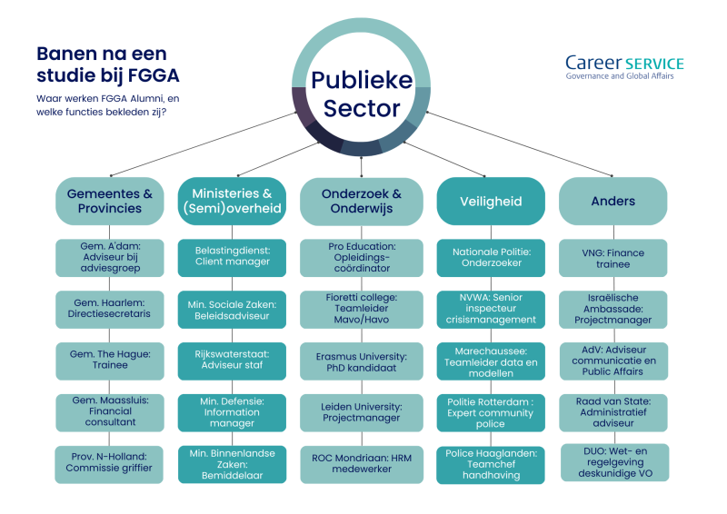 Banen NL Public sector FGGA